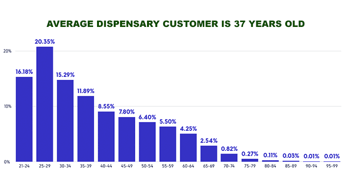 Average-age-of-cannabis-users