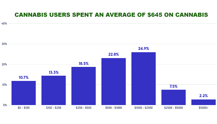 Average-money-spent-on-cannabis