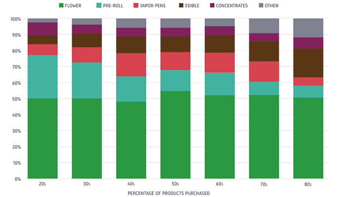 Cannabis-products-purchased